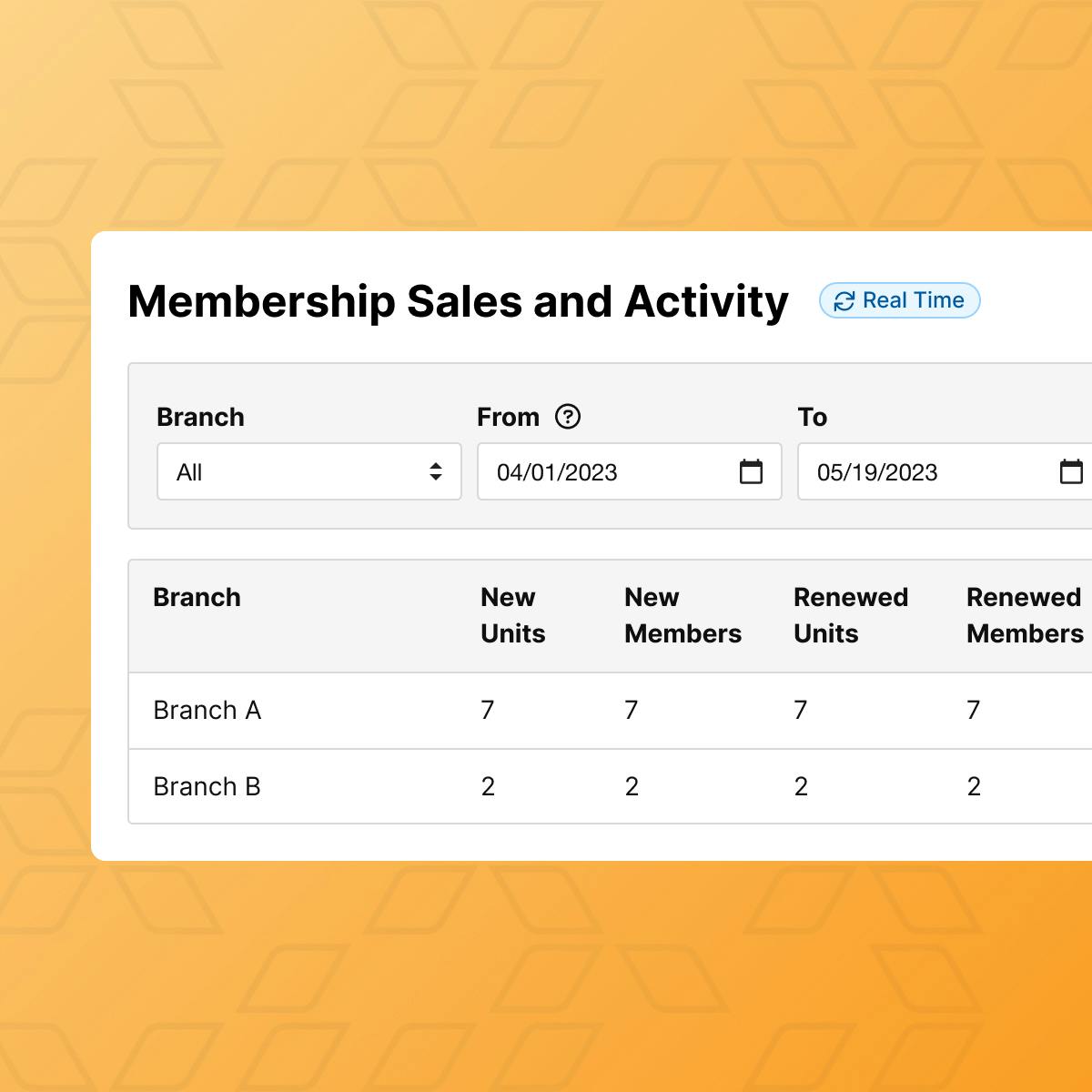 Membership sales and activity report highlighting Daxko's customizable financial reporting features in nonprofit CRM software.