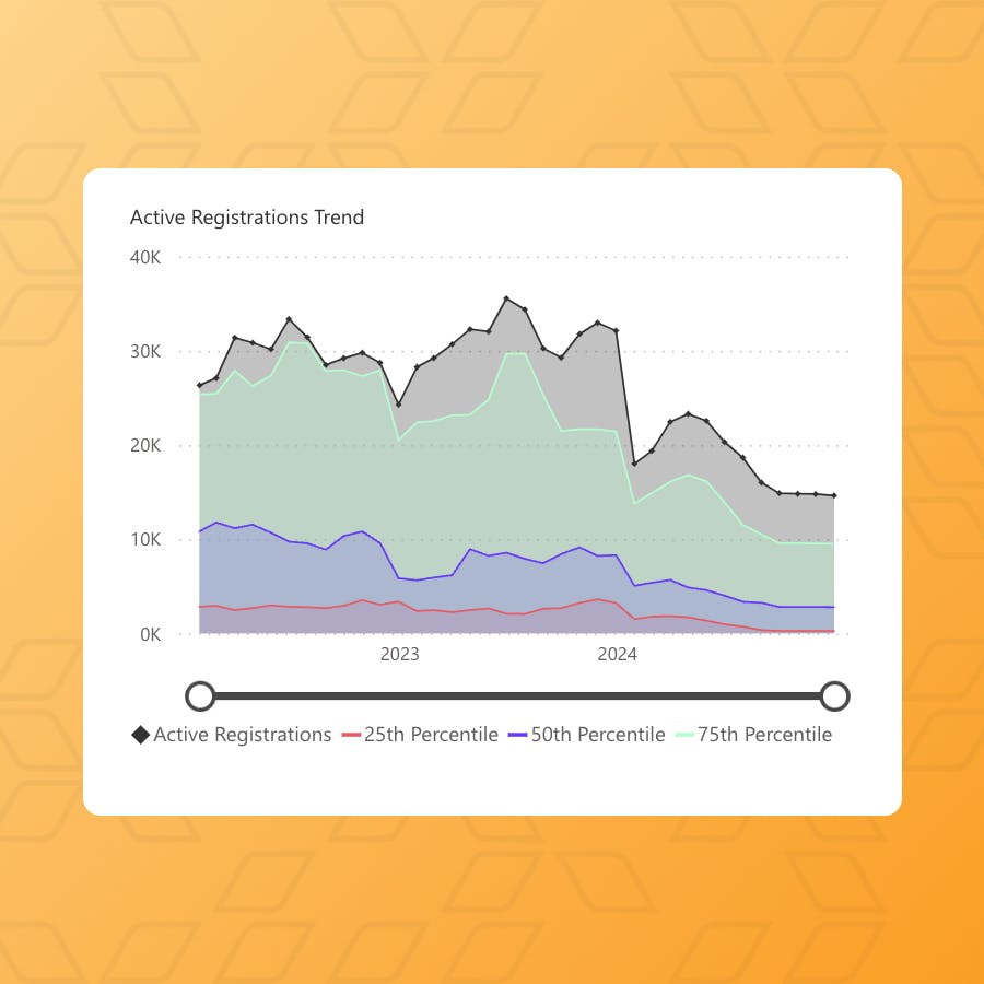 Graph showing the trend of active registrations, showcasing the data management and reporting features of Daxko's nonprofit CRM software.