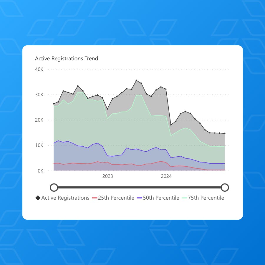 Graph displaying the trend of active registrations, demonstrating Daxko's performance analytics feature for quick data analysis.