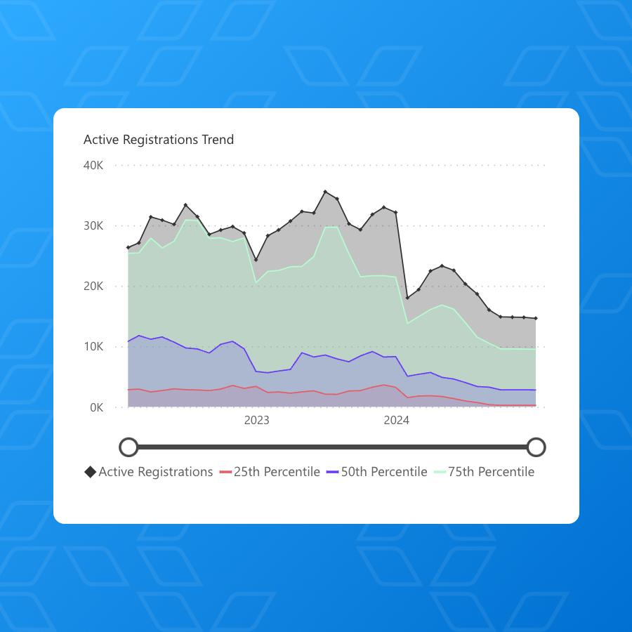 Graph showing the trend of active registrations, showcasing data management and reporting feature of Daxko's program management software.