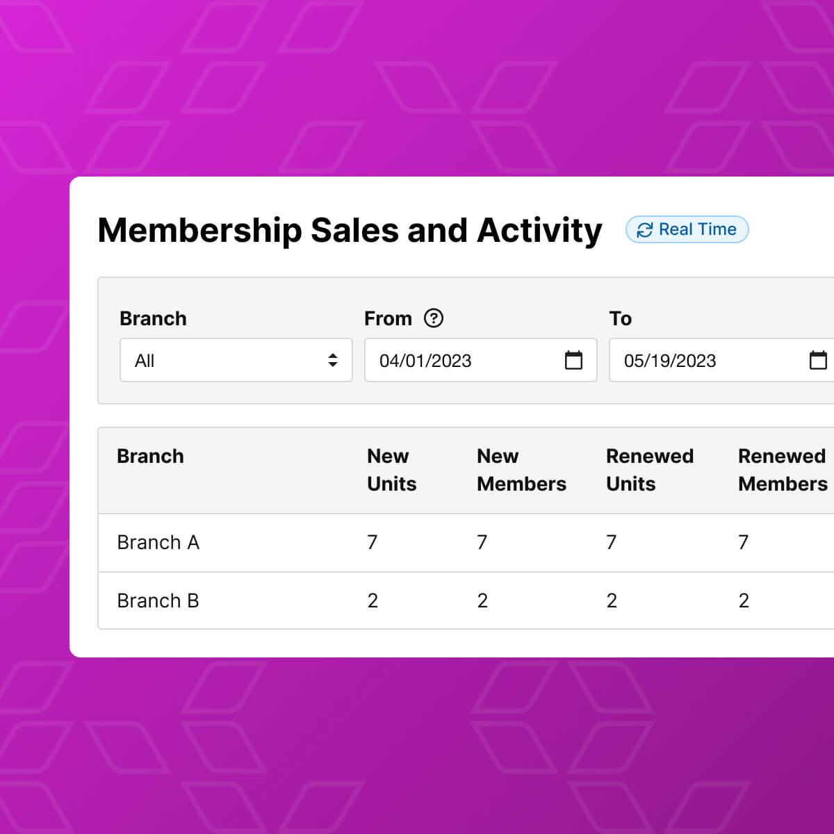 Membership sales and activity report highlighting Daxko's customizable financial reporting for nonprofits.