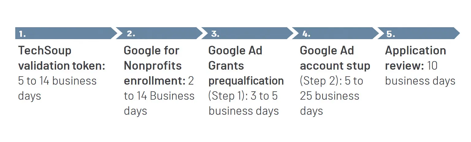 How do I apply for GAG