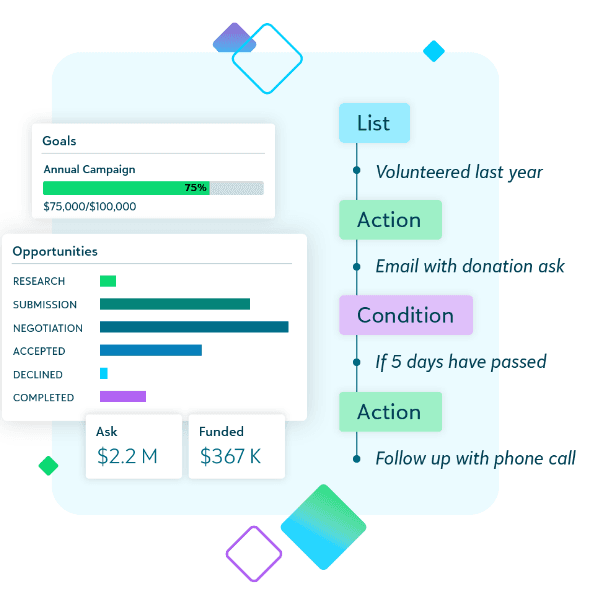 Example of the type of insight data you can access with the integration