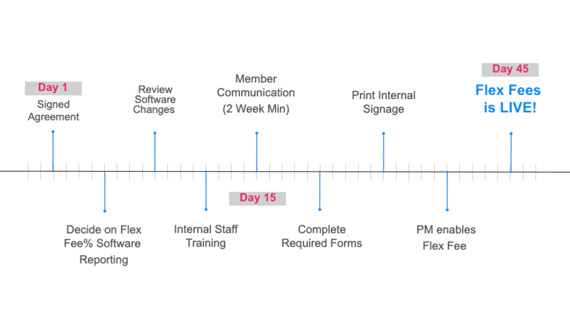 Flex Fees Launch Timeline